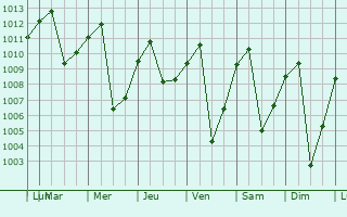 Graphe de la pression atmosphrique prvue pour Betulia