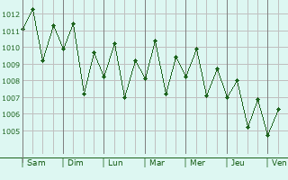 Graphe de la pression atmosphrique prvue pour Palapag