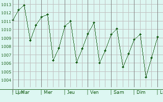 Graphe de la pression atmosphrique prvue pour Balboa