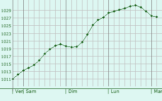 Graphe de la pression atmosphrique prvue pour Nilsi