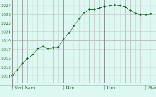 Graphe de la pression atmosphrique prvue pour Vihti