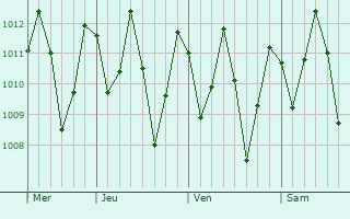Graphe de la pression atmosphrique prvue pour So Bernardo