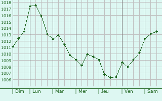 Graphe de la pression atmosphrique prvue pour Coubeyrac