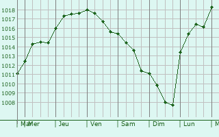 Graphe de la pression atmosphrique prvue pour Rimini