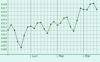 Graphe de la pression atmosphrique prvue pour Duyun