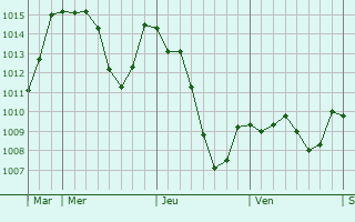 Graphe de la pression atmosphrique prvue pour Saint-Paul-le-Jeune