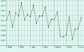 Graphe de la pression atmosphrique prvue pour So Miguel do Iguau