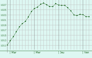 Graphe de la pression atmosphrique prvue pour La Suze-sur-Sarthe