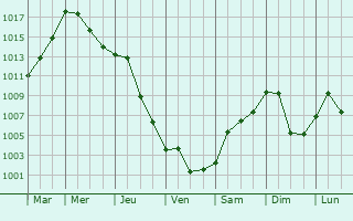 Graphe de la pression atmosphrique prvue pour Haicheng