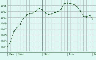 Graphe de la pression atmosphrique prvue pour Senon