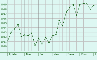 Graphe de la pression atmosphrique prvue pour Clute