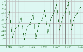 Graphe de la pression atmosphrique prvue pour Saurimo