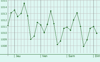 Graphe de la pression atmosphrique prvue pour Porangatu