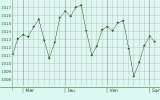 Graphe de la pression atmosphrique prvue pour Guar