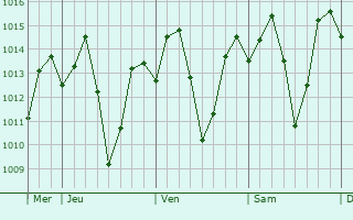 Graphe de la pression atmosphrique prvue pour Montepuez