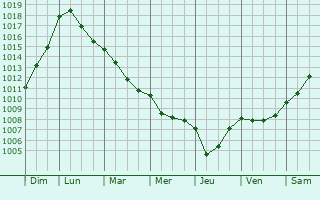 Graphe de la pression atmosphrique prvue pour Le Bessat