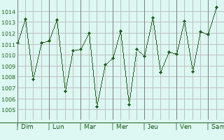 Graphe de la pression atmosphrique prvue pour Songwa