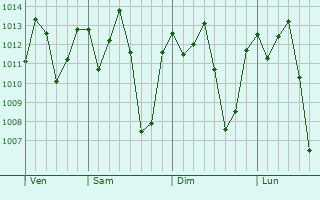 Graphe de la pression atmosphrique prvue pour Somanda