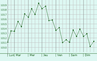 Graphe de la pression atmosphrique prvue pour Chula Vista