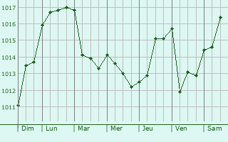 Graphe de la pression atmosphrique prvue pour Esposende