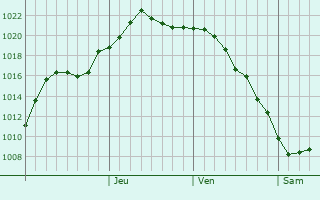 Graphe de la pression atmosphrique prvue pour Kurkino