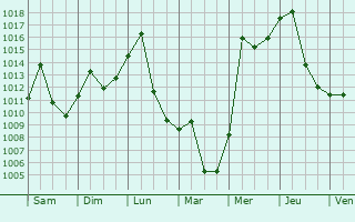 Graphe de la pression atmosphrique prvue pour Linqing