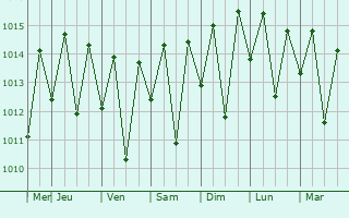 Graphe de la pression atmosphrique prvue pour Salgado