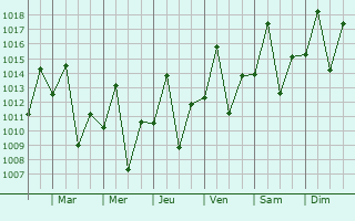 Graphe de la pression atmosphrique prvue pour Masuguru