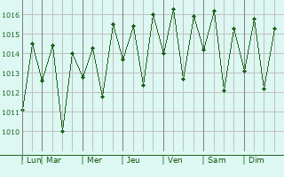 Graphe de la pression atmosphrique prvue pour So Jos da Laje