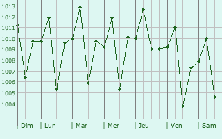 Graphe de la pression atmosphrique prvue pour Bariadi