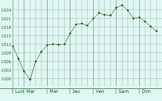 Graphe de la pression atmosphrique prvue pour Oelwein