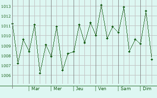 Graphe de la pression atmosphrique prvue pour Nhamund