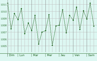Graphe de la pression atmosphrique prvue pour Nailong