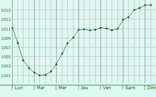 Graphe de la pression atmosphrique prvue pour Saussey