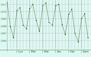 Graphe de la pression atmosphrique prvue pour Nueva Concepcin