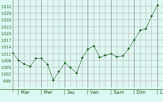 Graphe de la pression atmosphrique prvue pour Petrovsk-Zabaykal