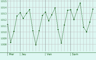 Graphe de la pression atmosphrique prvue pour Monte Santo