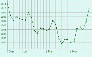 Graphe de la pression atmosphrique prvue pour Quiindy