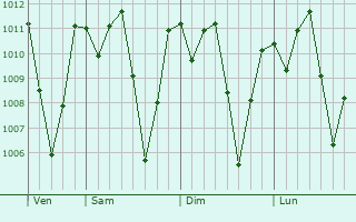 Graphe de la pression atmosphrique prvue pour San Marcos