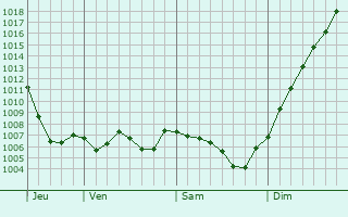 Graphe de la pression atmosphrique prvue pour Saint-Andr-le-Dsert