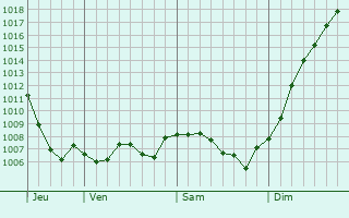 Graphe de la pression atmosphrique prvue pour Champtonnay