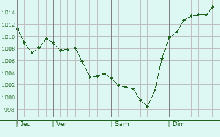 Graphe de la pression atmosphrique prvue pour Troye-d