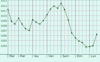 Graphe de la pression atmosphrique prvue pour Newcastle under Lyme