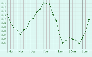 Graphe de la pression atmosphrique prvue pour Flamanville