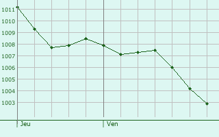 Graphe de la pression atmosphrique prvue pour Justian