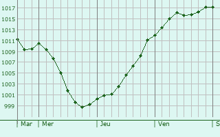 Graphe de la pression atmosphrique prvue pour Sarreguemines