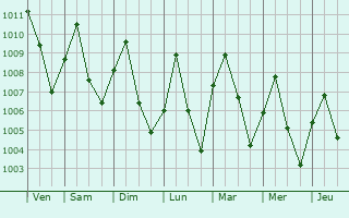 Graphe de la pression atmosphrique prvue pour Sukhothai