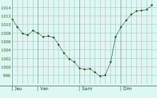 Graphe de la pression atmosphrique prvue pour Villenave-prs-Marsac