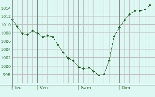 Graphe de la pression atmosphrique prvue pour Saint-Lezer