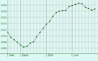 Graphe de la pression atmosphrique prvue pour Nikolina Gora